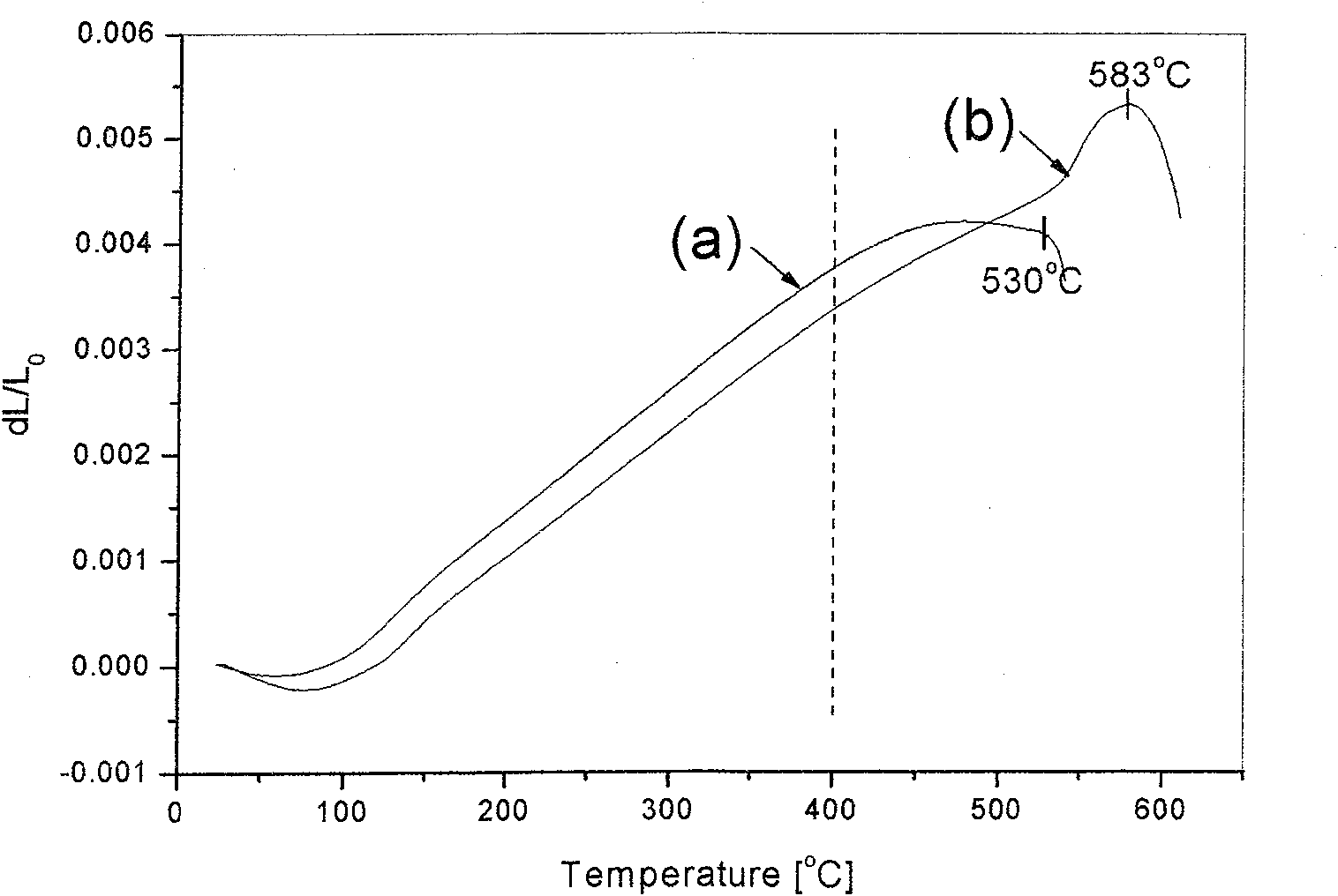 Method for preparing nano composite low melting point glass insulation coating