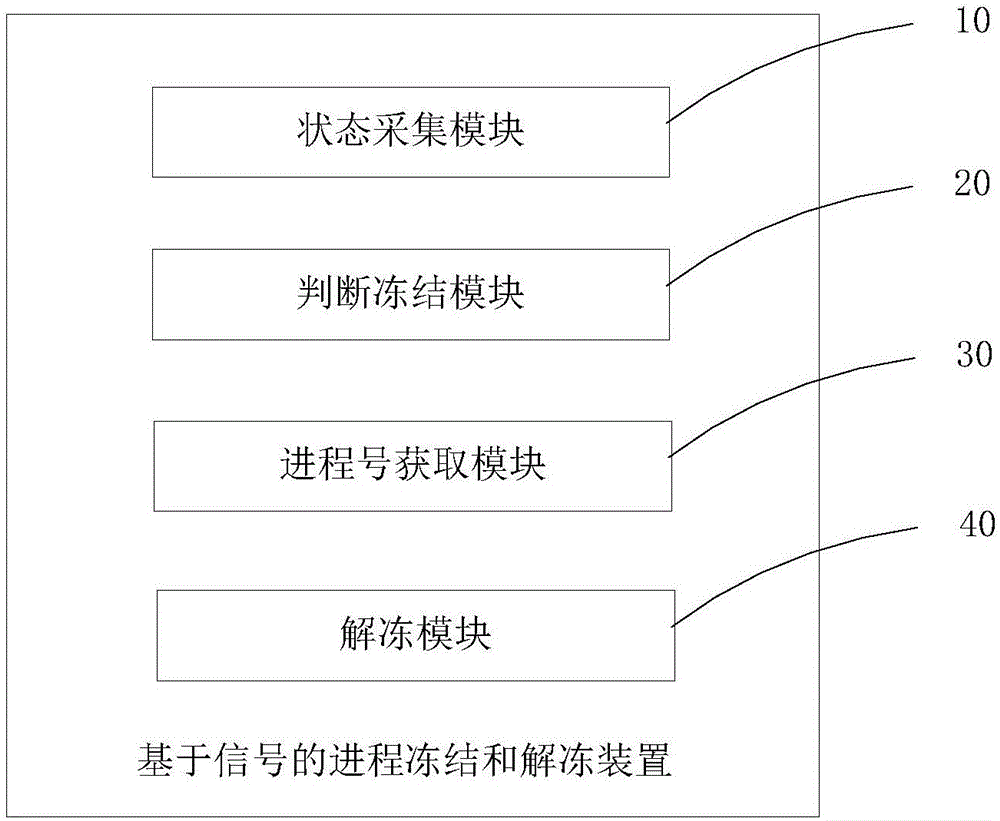 Signal-based progress freezing and unfreezing device and signal-based progress freezing and unfreezing method