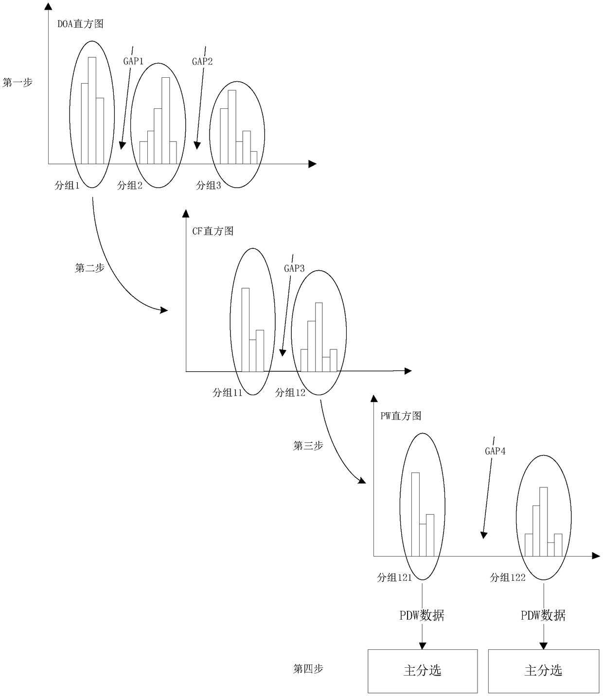 Multi-dimensional parameter pre-sorting method for radar pulse signals