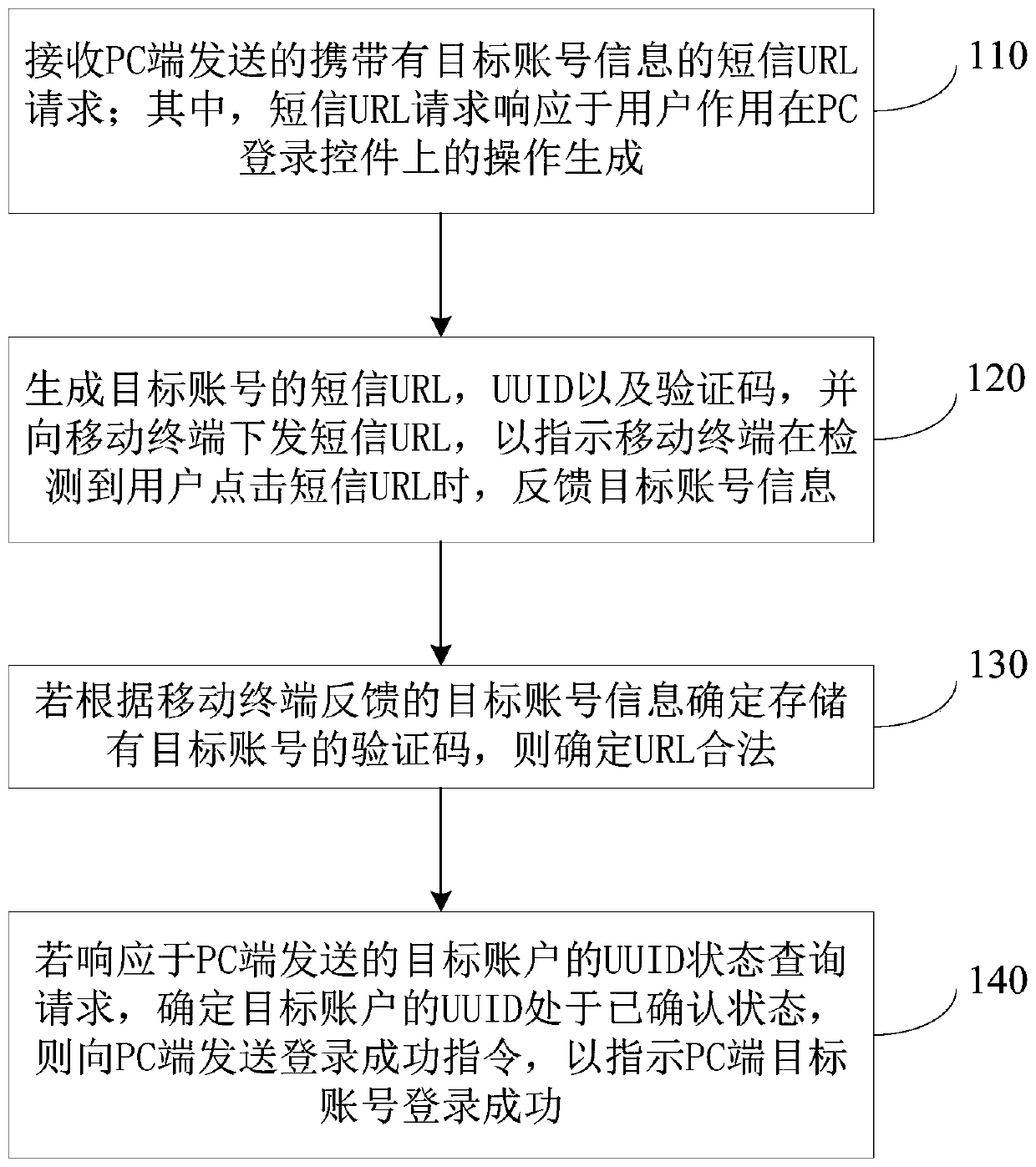 Account login method and device