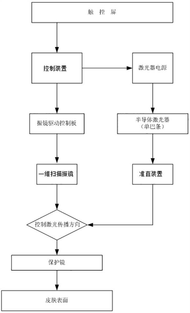 Semiconductor laser scanning unhairing system and method