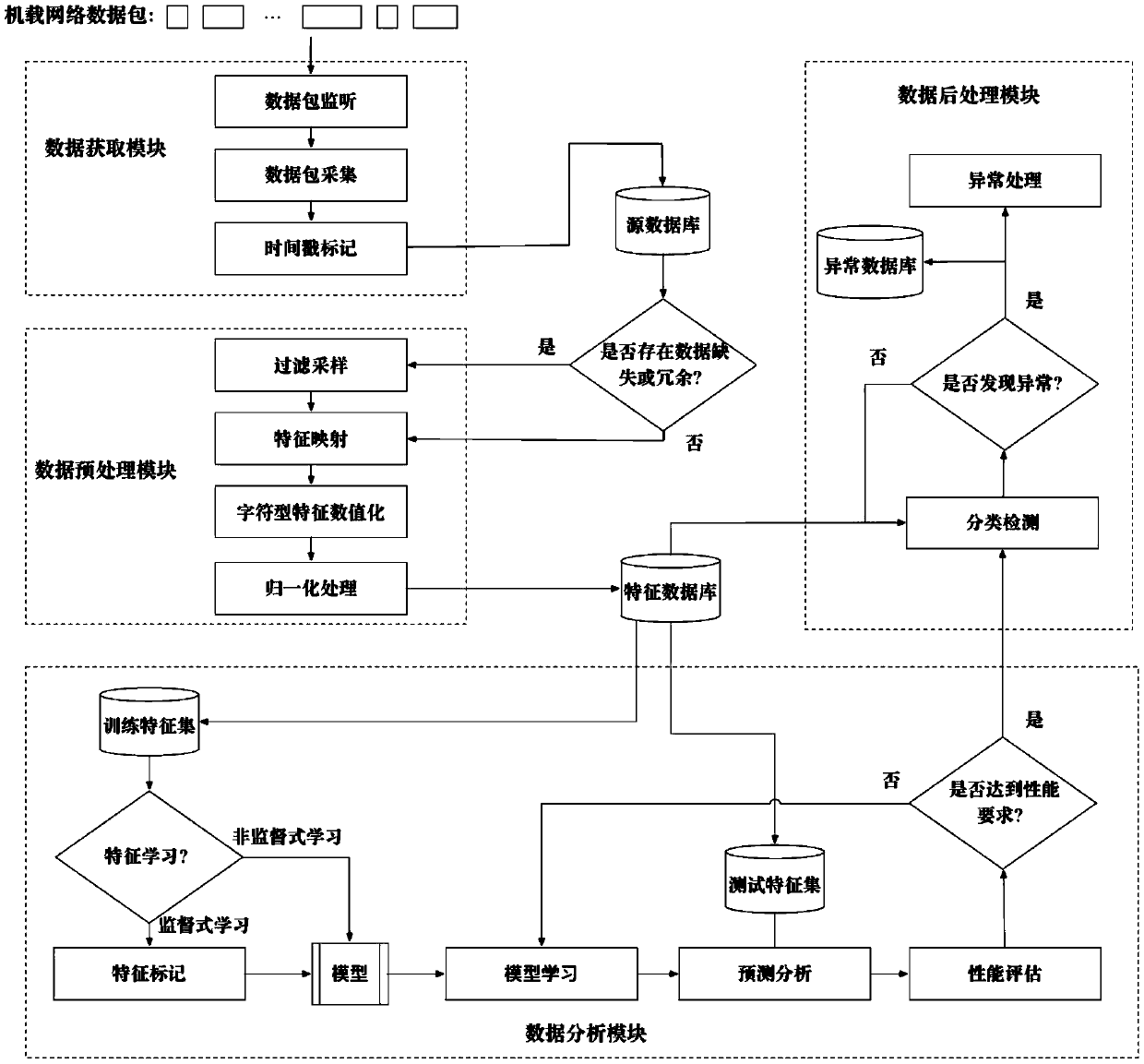 Airborne network intrusion detection method based on deep learning