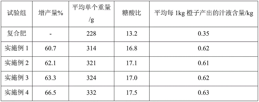 Special fertilizer for improving disease resistance and yield of navel orange and preparation method thereof