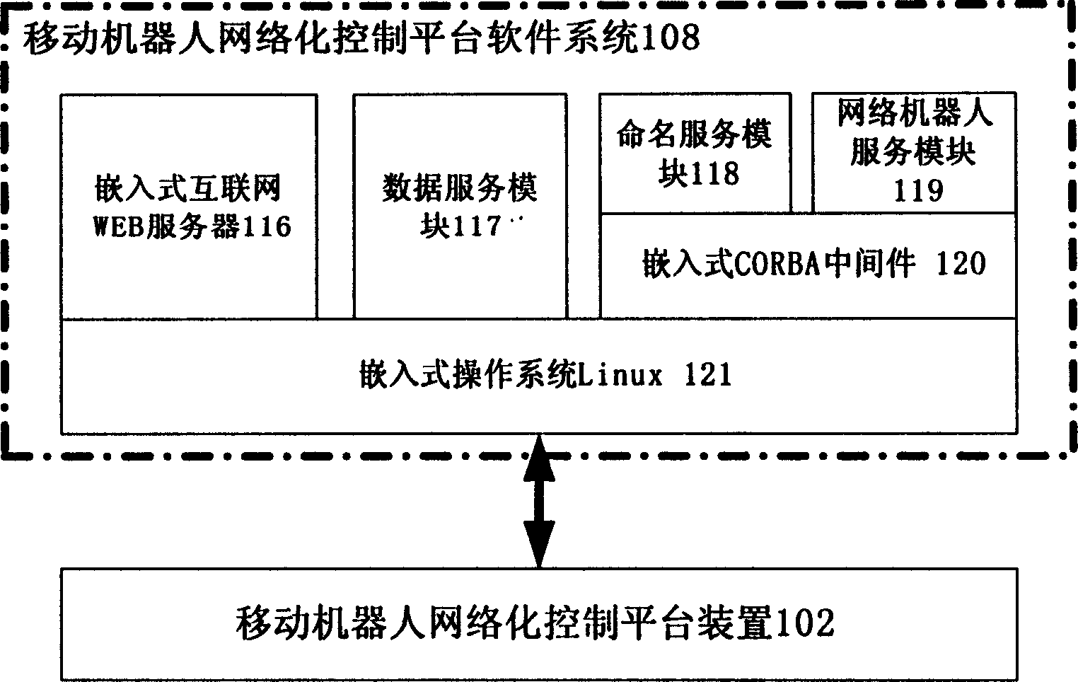 Mobile robot network control platform device