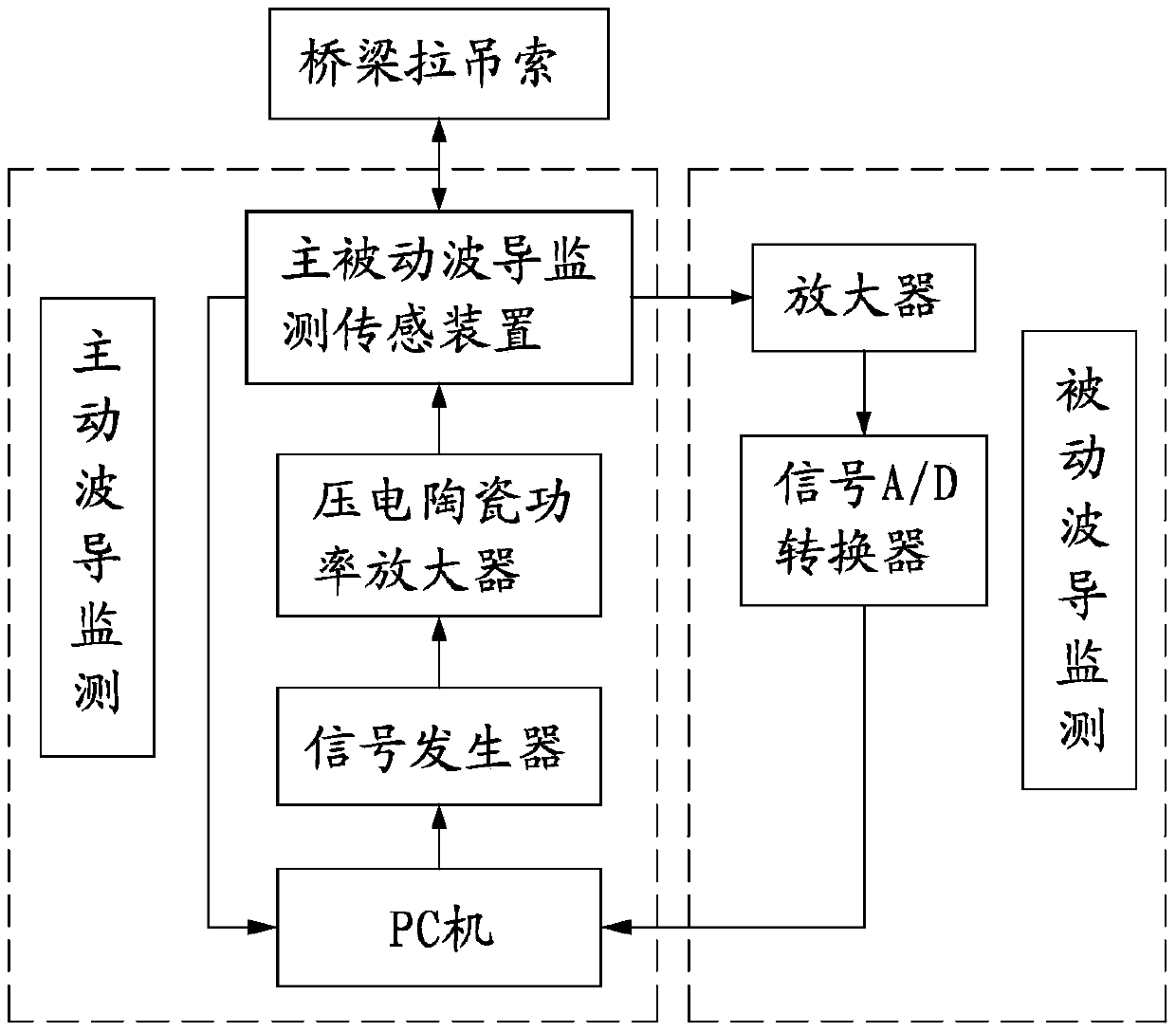 Sensing device and monitoring method for active and passive waveguide to monitor damage of bridge pull and sling