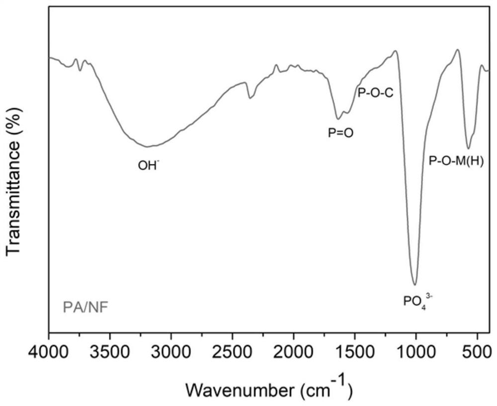 Method for catalytically oxidizing benzyl alcohol based on phytic acid modified foamed nickel electrode