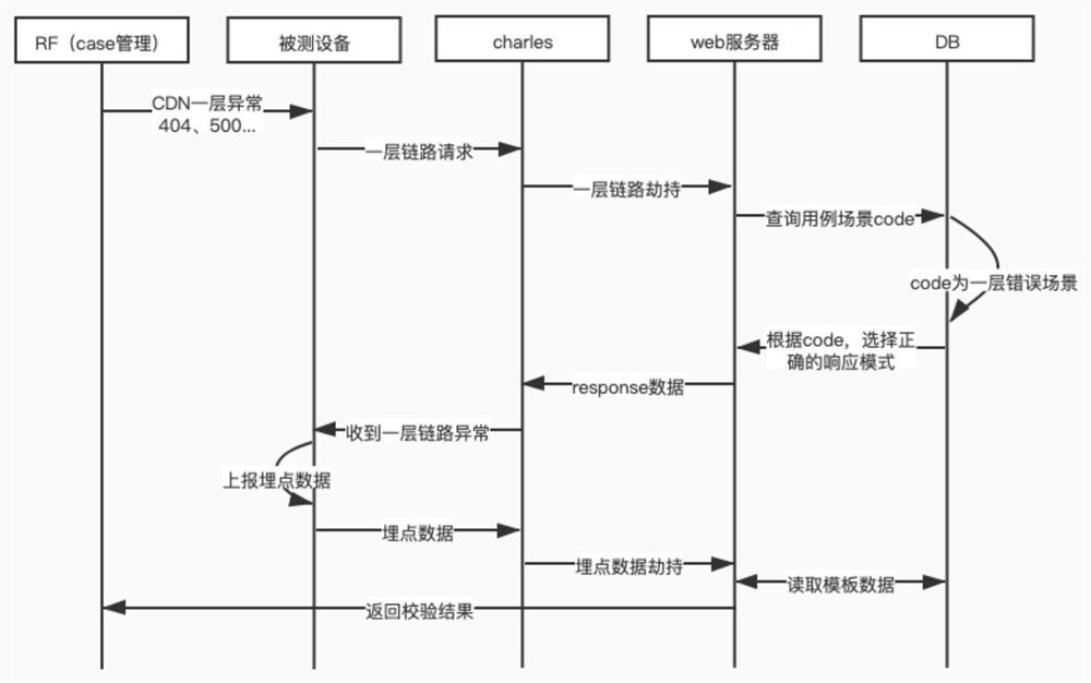 Equipment test method and device and electronic equipment