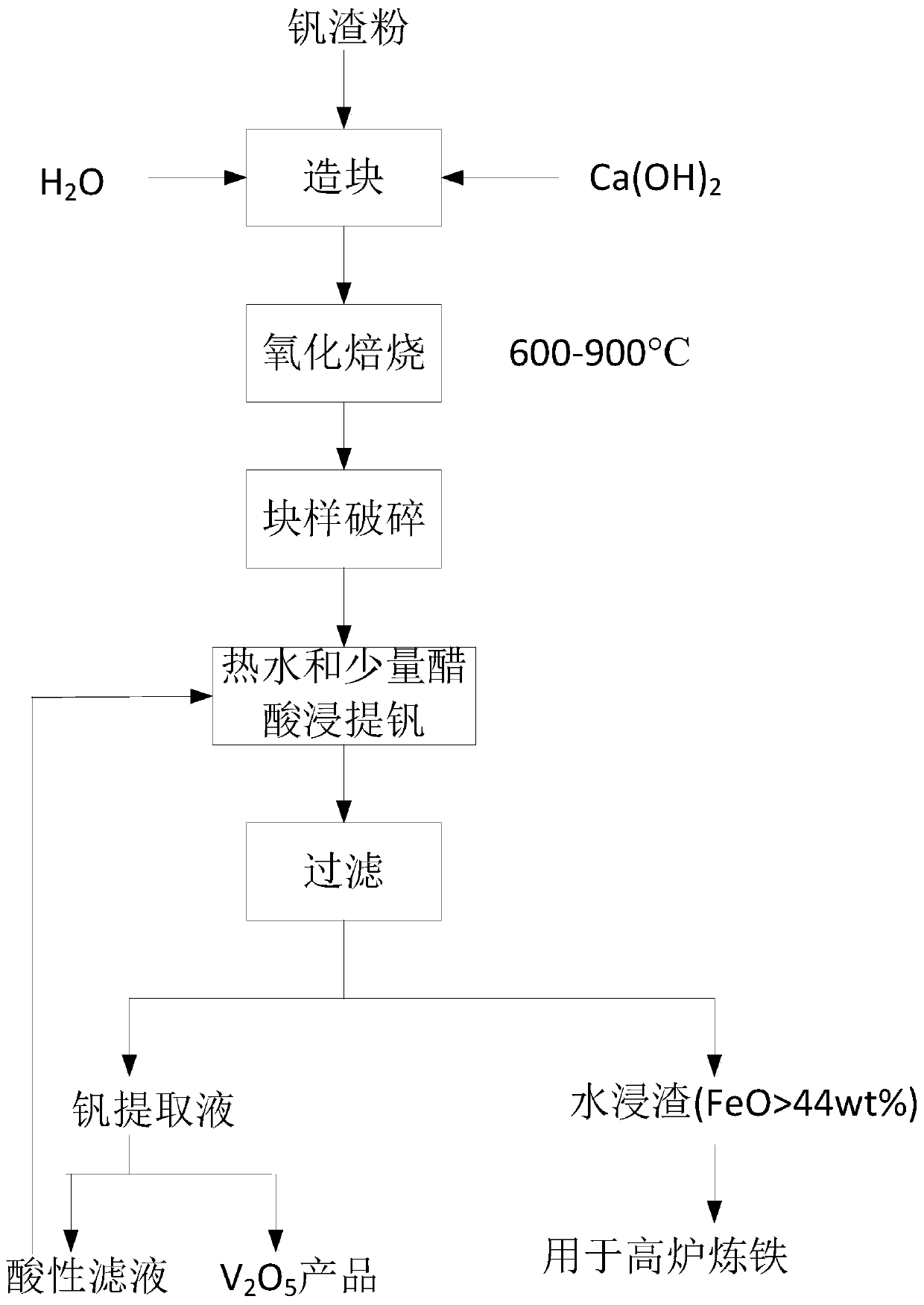 Method for extracting vanadium from solid