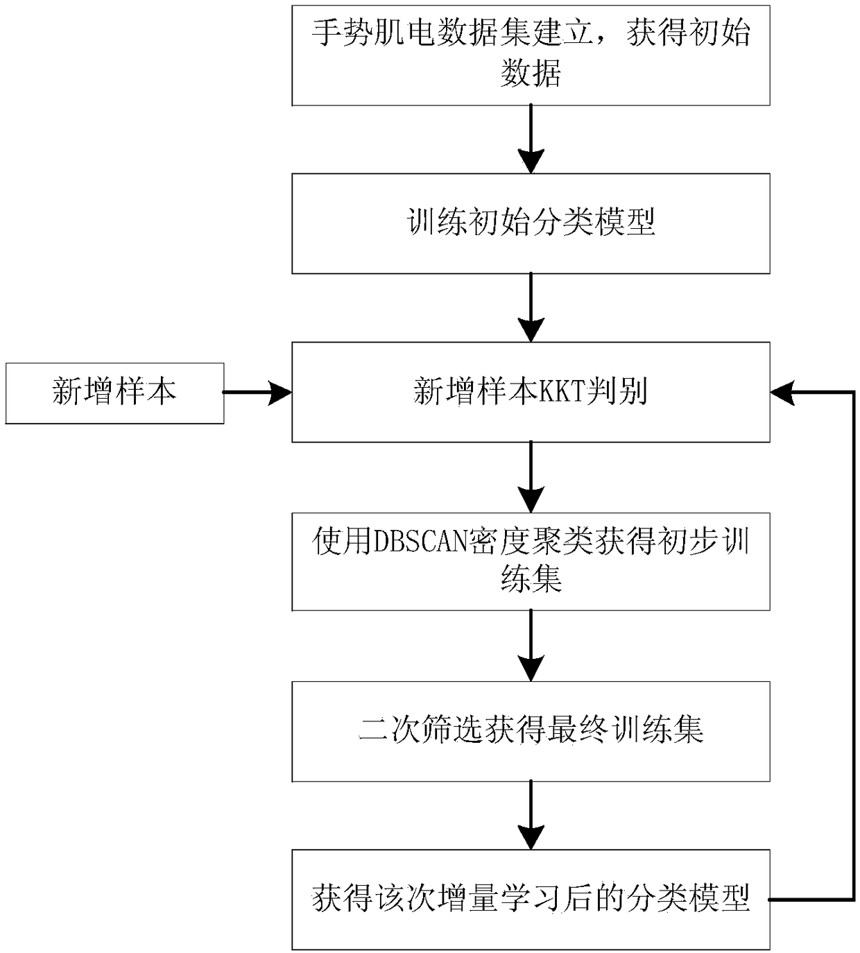 Online gesture recognition method for the myoelectricity individual-difference problem