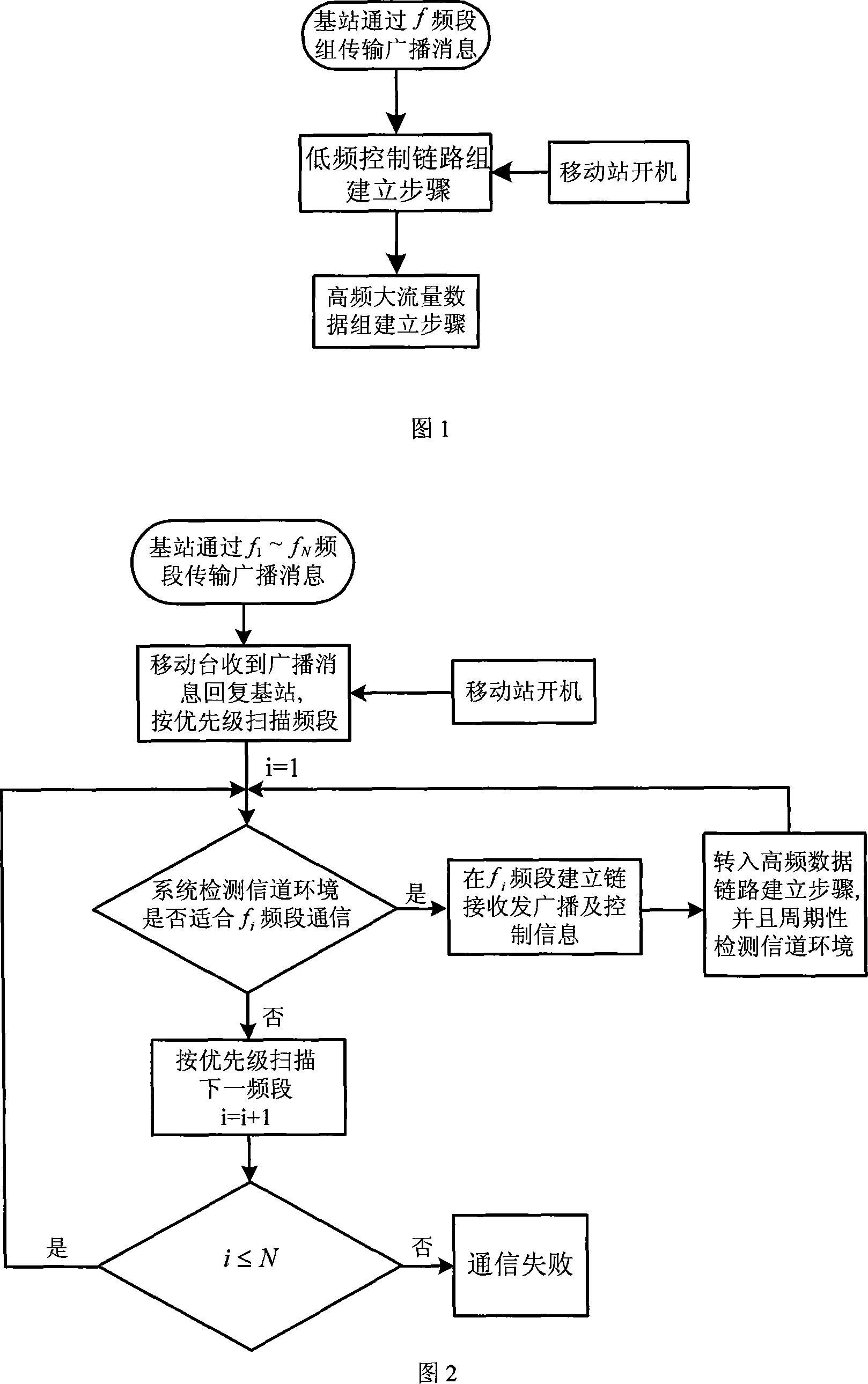 Multi-frequency band wireless communication method