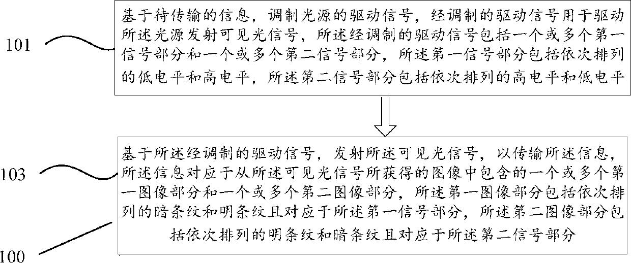 Methods and apparatuses for information transmission/obtaining by using visible optical signal