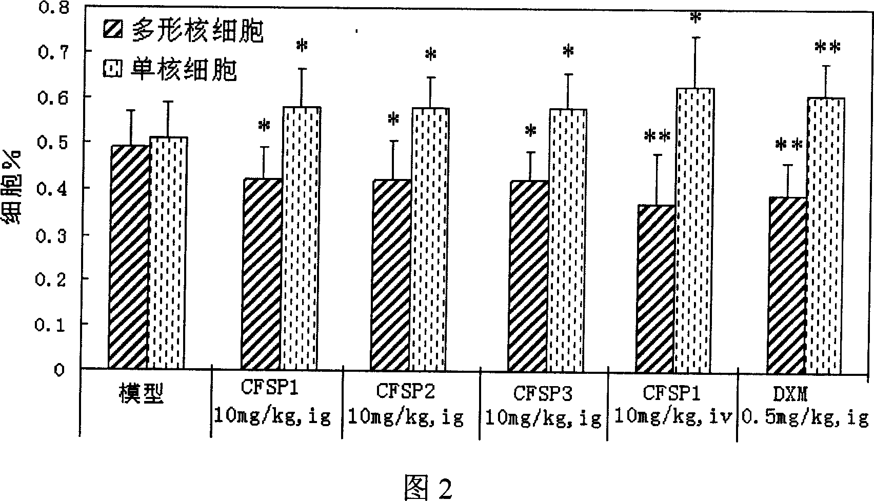 Cryptoporus volvatus polysaccharide, preparation and application thereof