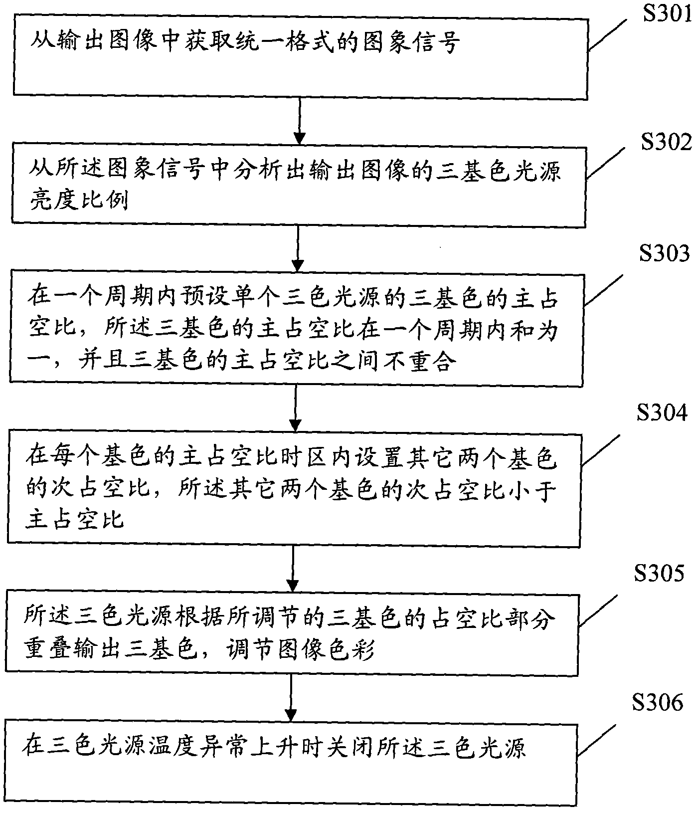 Method and device for color range adjustment