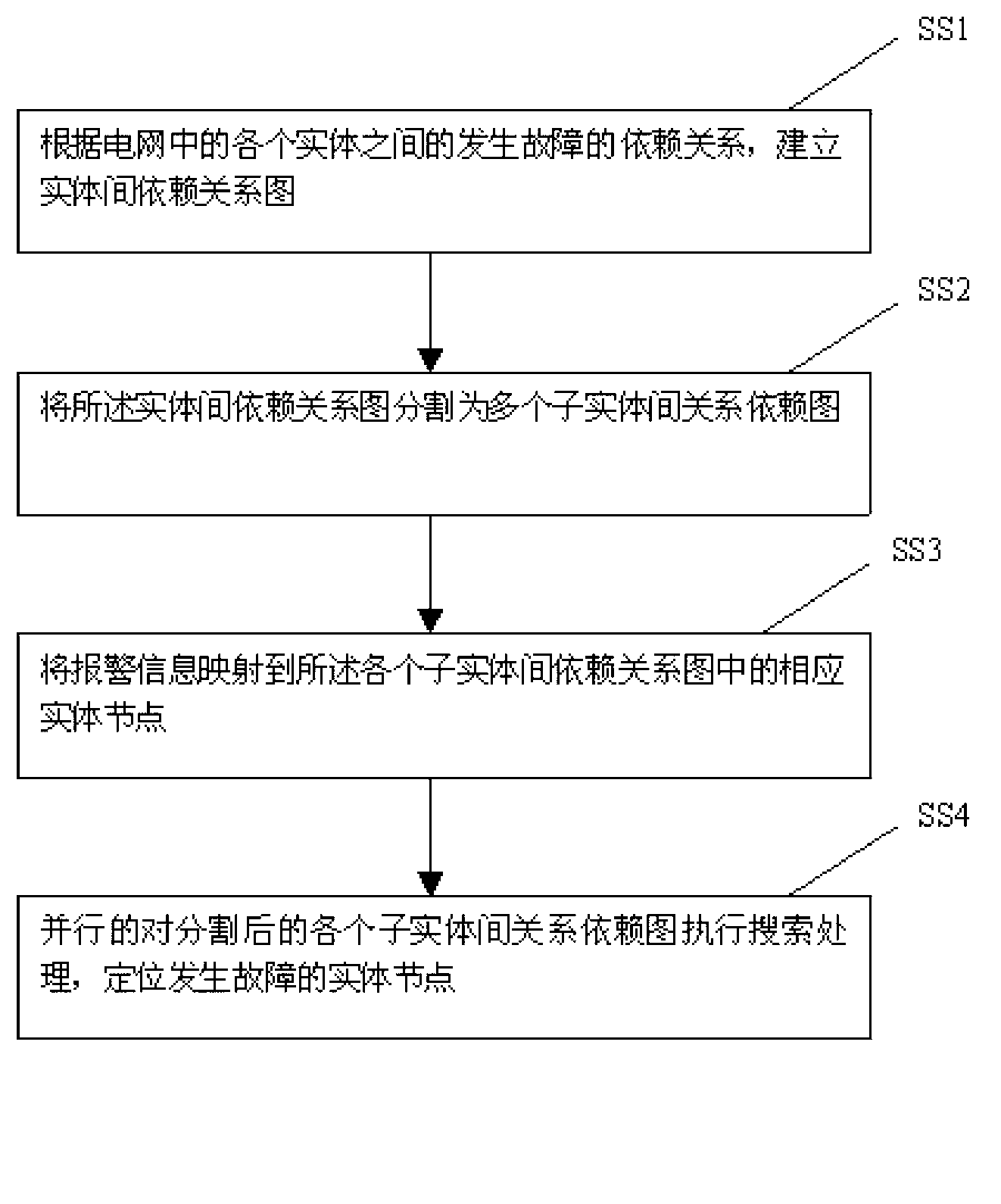 Rapid grid failure positioning method based on dependency graph of entities