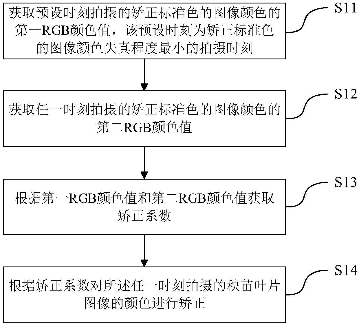 Leaf image color correction method and device monitoring growth of seedlings