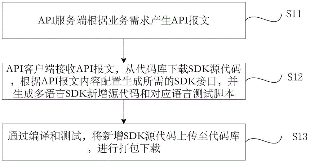 Multilanguage SDK (software development kit) automatic implementation method and system