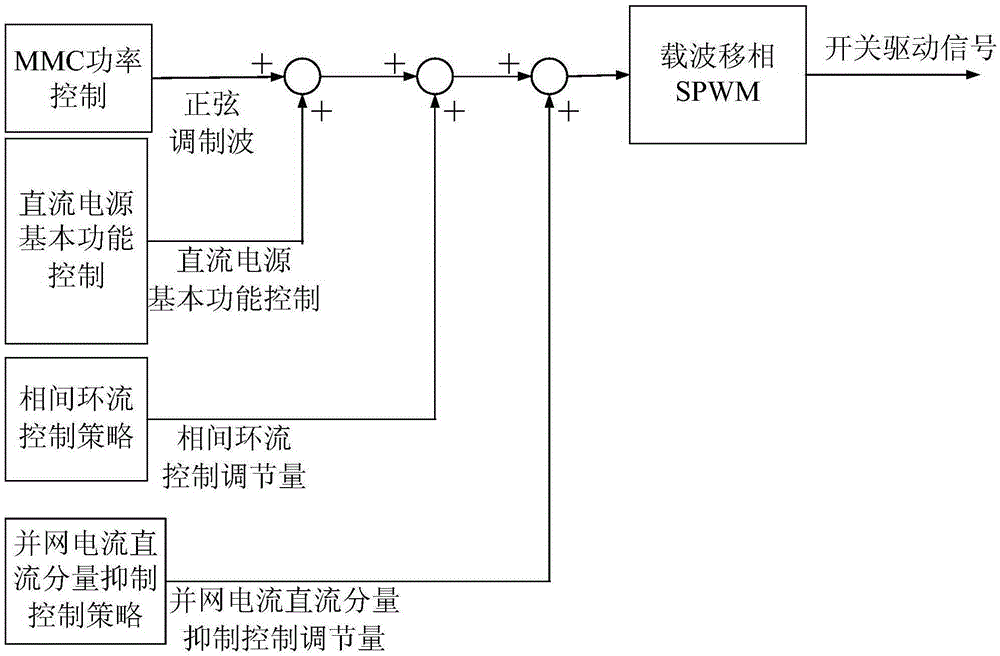 Control method of multi-power grid-connected system based on modular multi-level converter