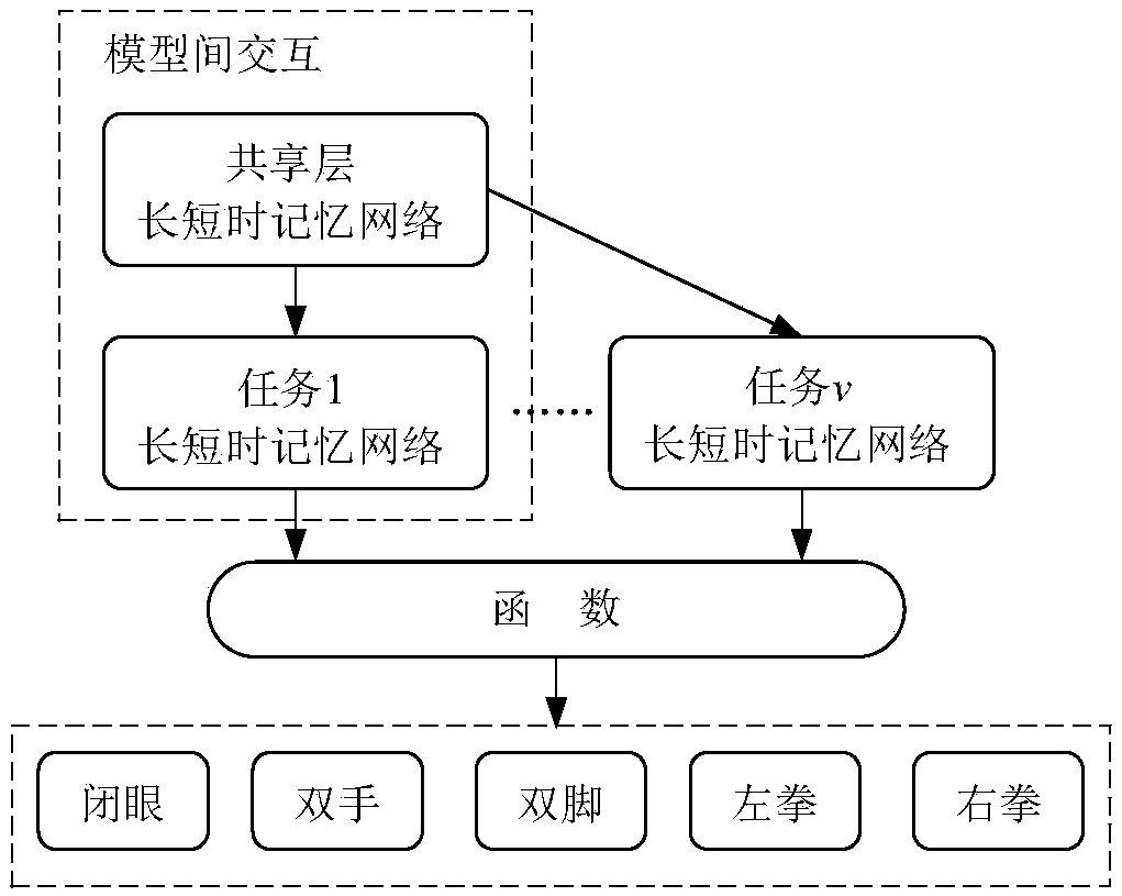 Motion intention recognition method of EEG signals based on multitask RNN model