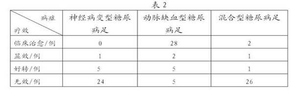 Chinese herbal medicine composition for treating diabetic foot