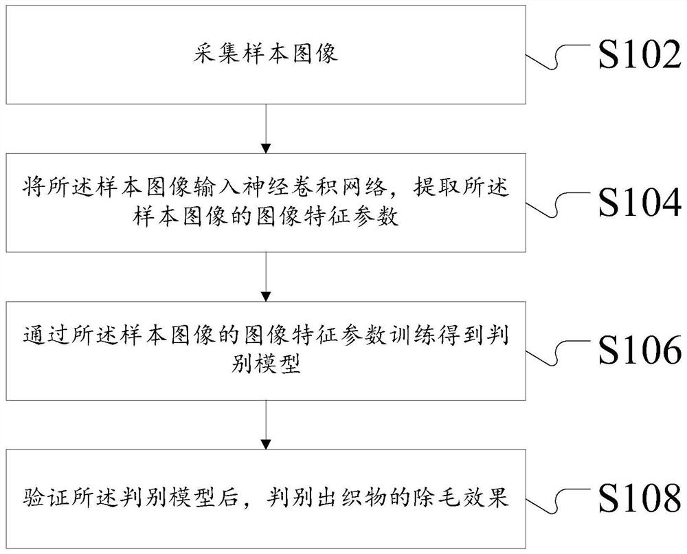 Image recognition method and device for evaluation of denim washing effect based on artificial intelligence