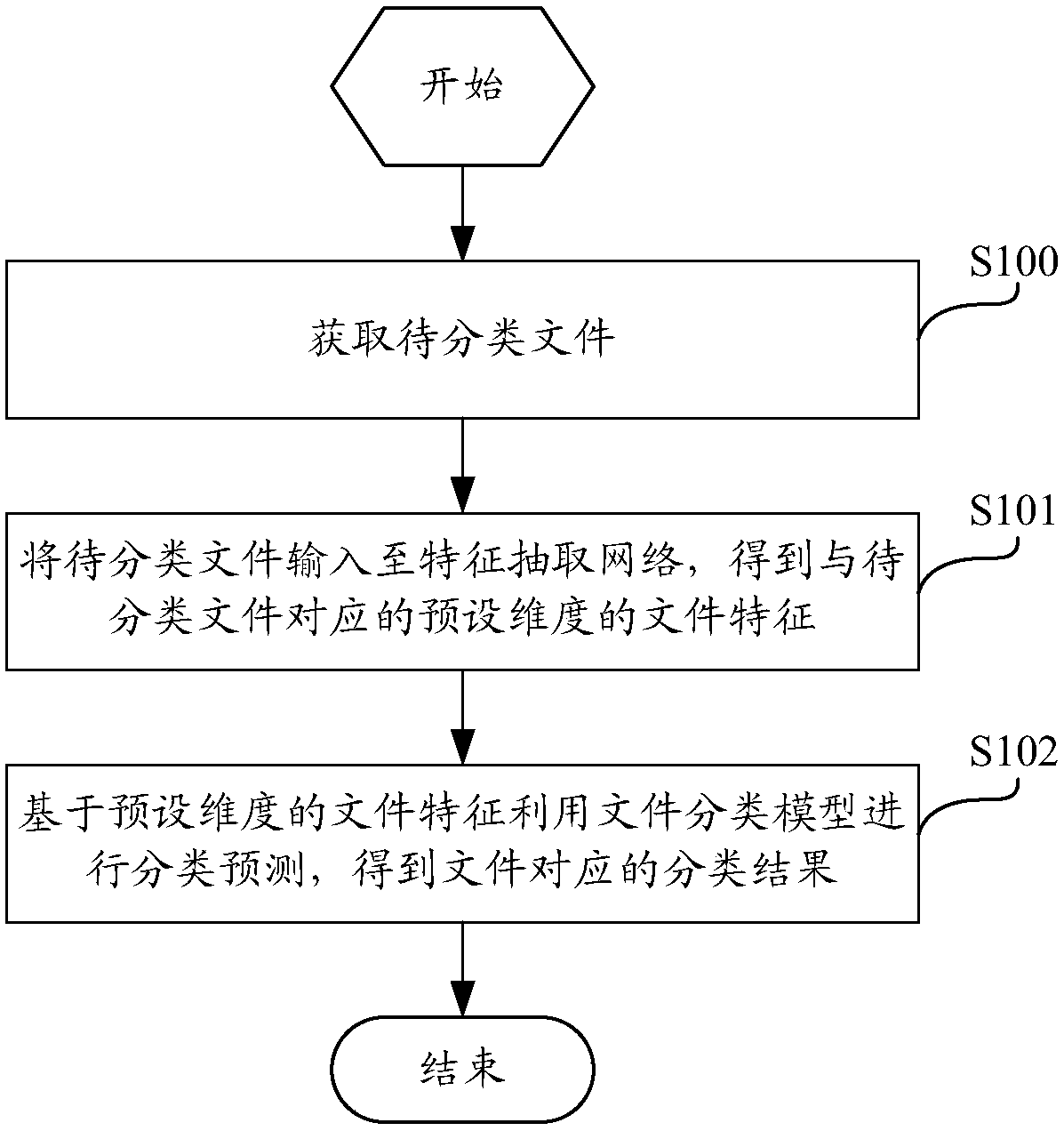 File classification method and device, computing equipment and computer storage medium