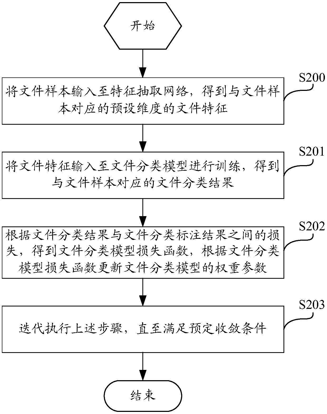 File classification method and device, computing equipment and computer storage medium