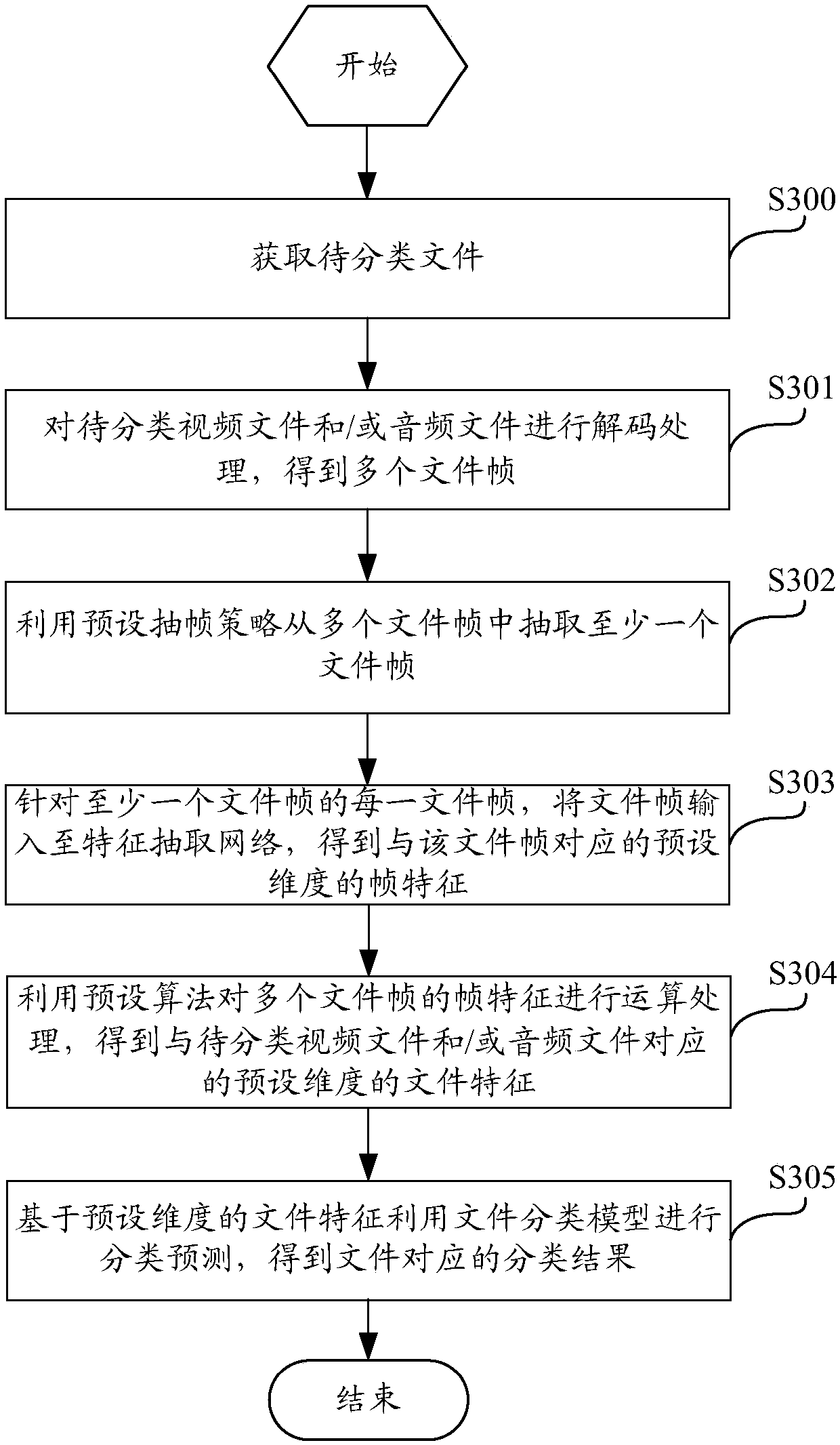 File classification method and device, computing equipment and computer storage medium