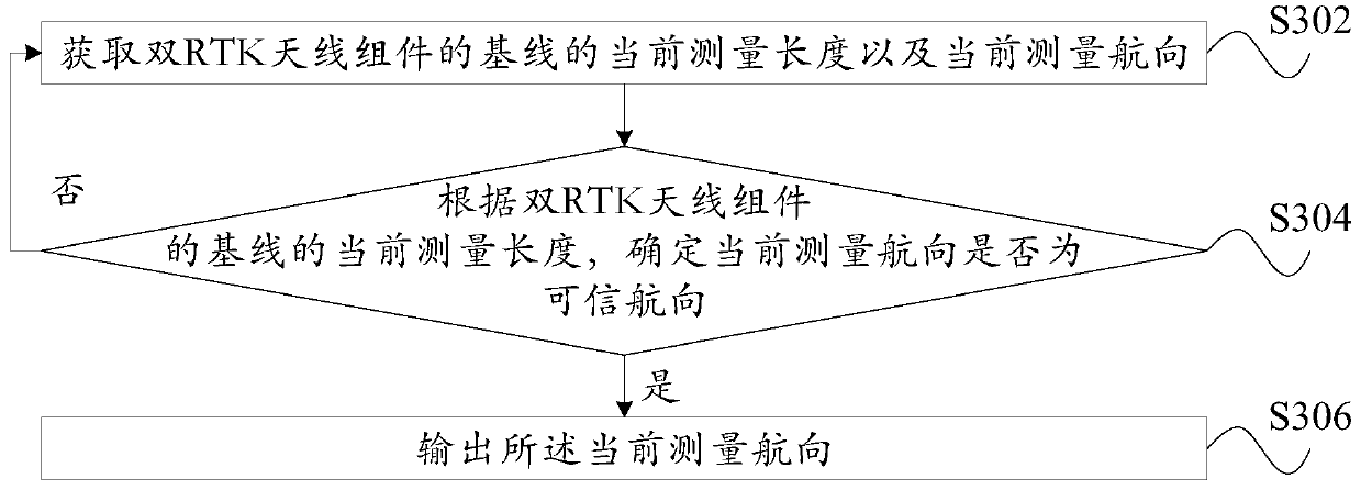 Heading determining method and device, storage medium, and moving platform