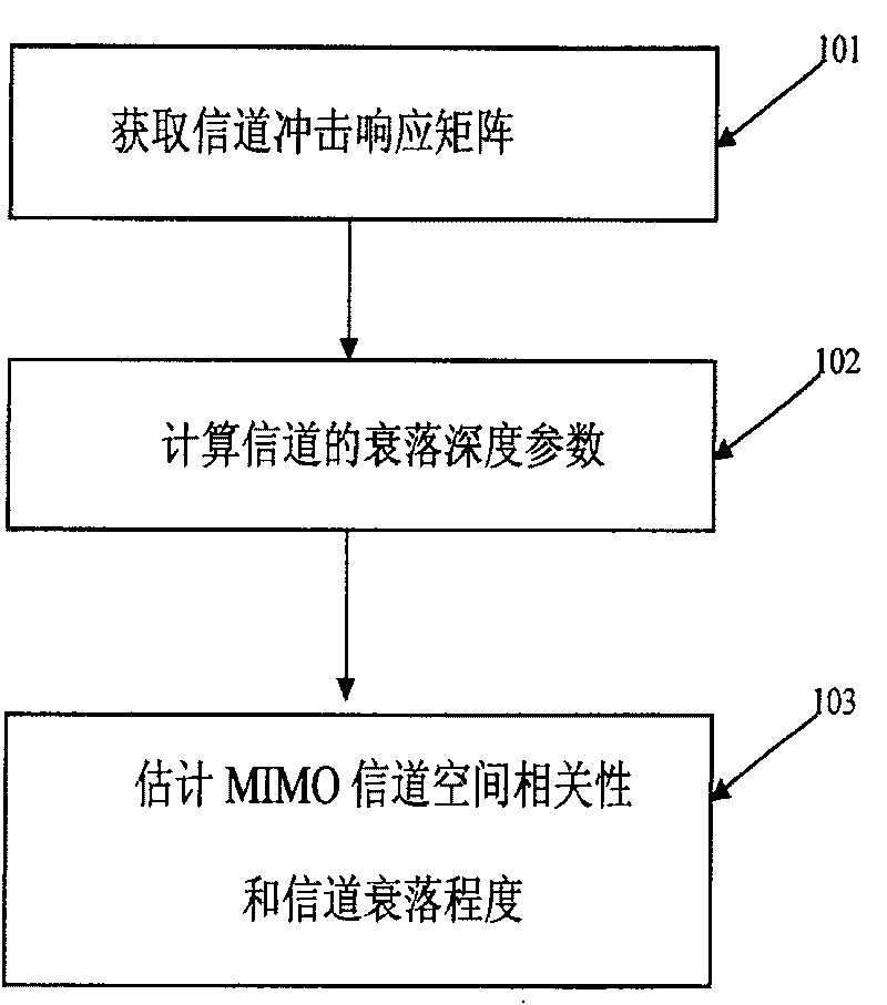 Method for discriminating space relativity and method for regulating working mode of multi-antenna system