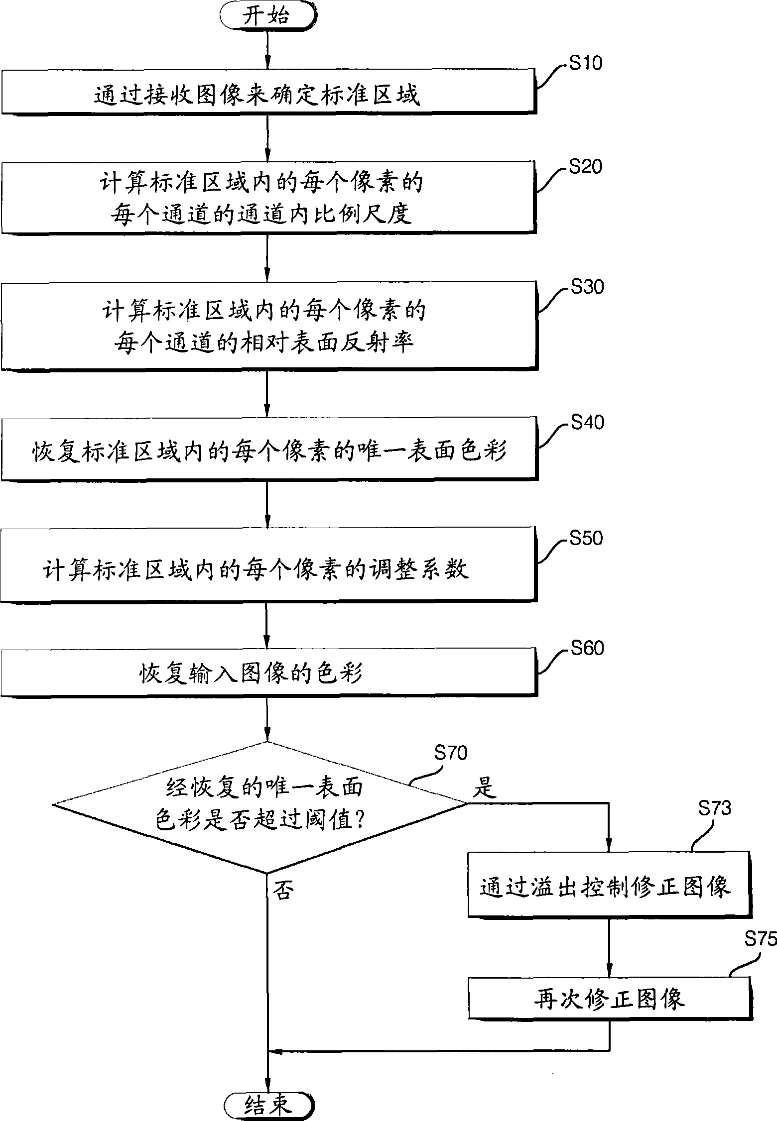 Color recovery method and system