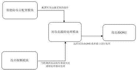 Intelligent anti-attack method for passive optical network system