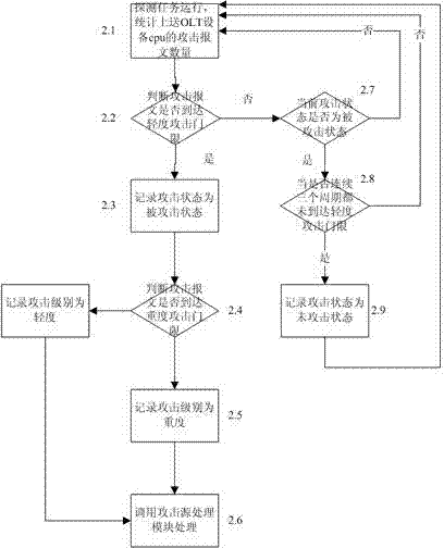 Intelligent anti-attack method for passive optical network system