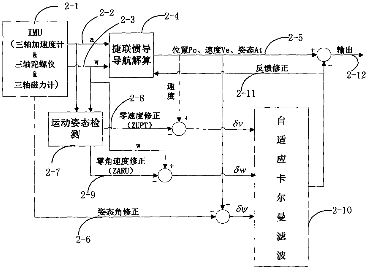 An Adaptive Kalman Filter Method for Pedestrian Autonomous Navigation and Positioning