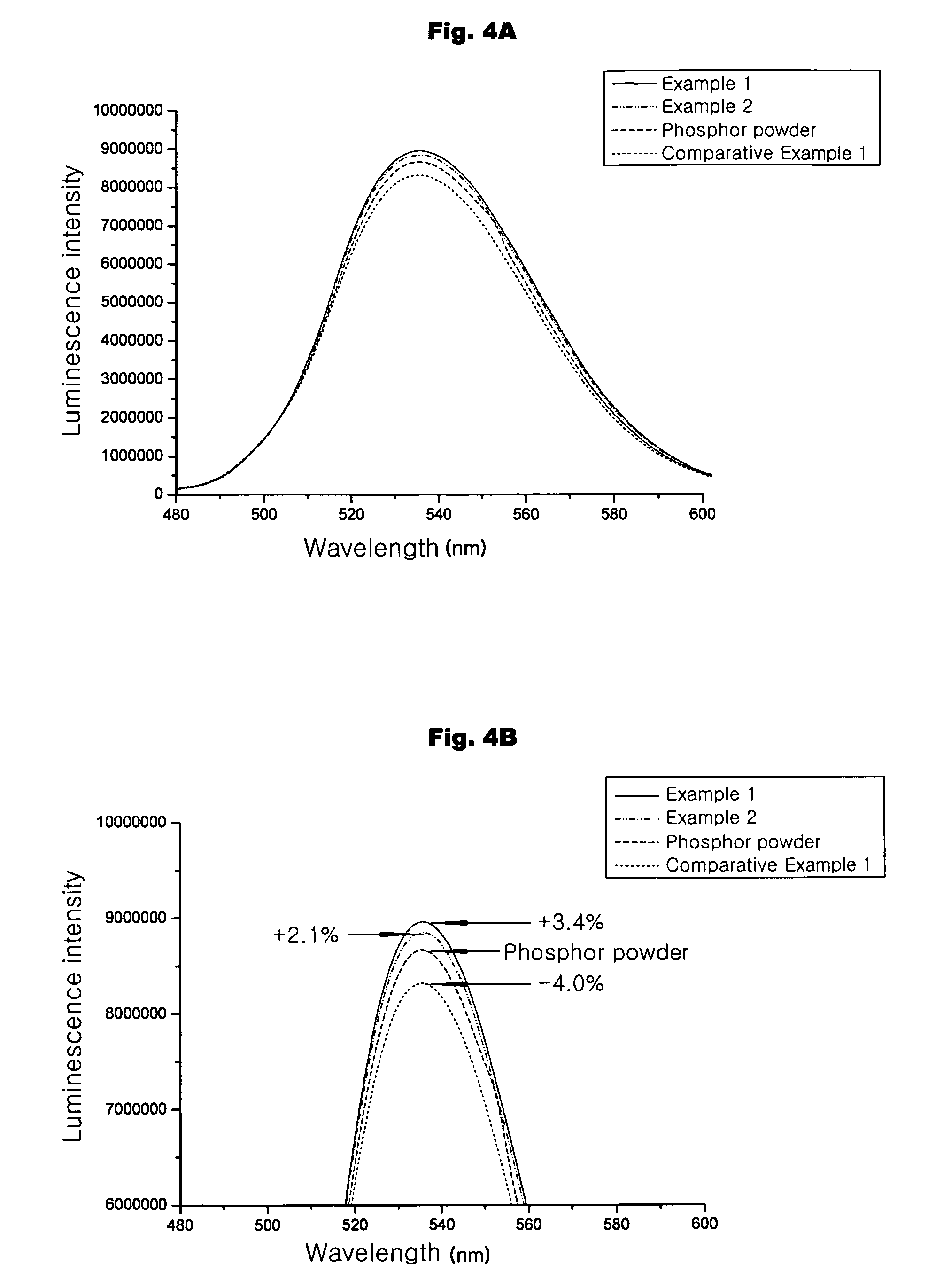 Sulfur-containing dispersant and sulfide phosphor paste composition comprising the same