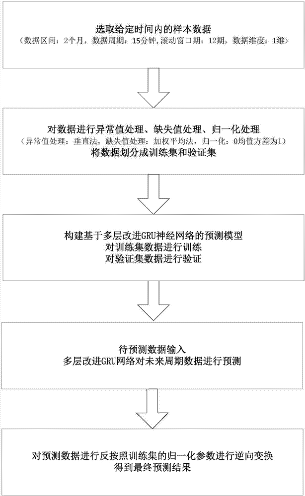 Short-term power load prediction method based on multilayer improved GRU neural network