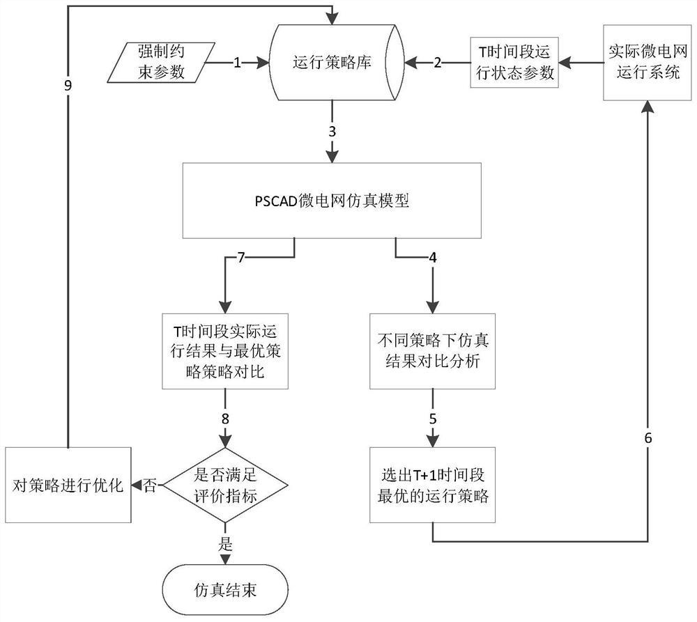 A dynamic strategy simulation and optimization method based on microgrid