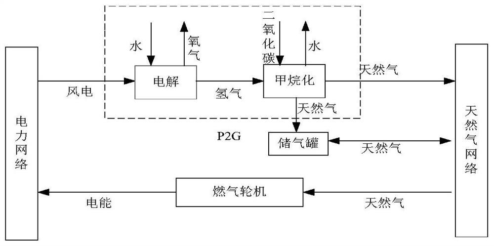 Optimal scheduling method for power-gas interconnection integrated energy system including p2g abandoned wind start-stop