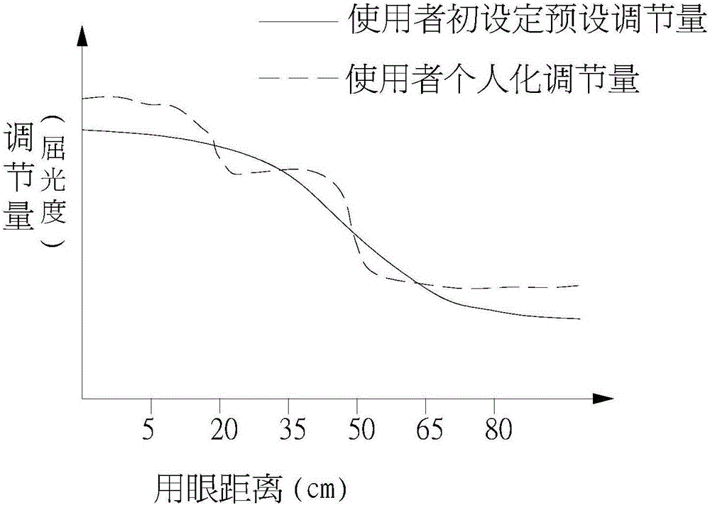 Study glasses capable of automatic adjustment of focusing