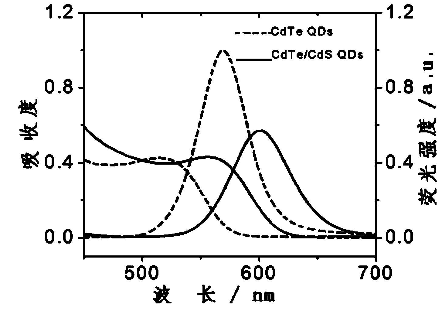 Gold nanoflower-quantum dot-based superstructure sensor and preparation method and application thereof