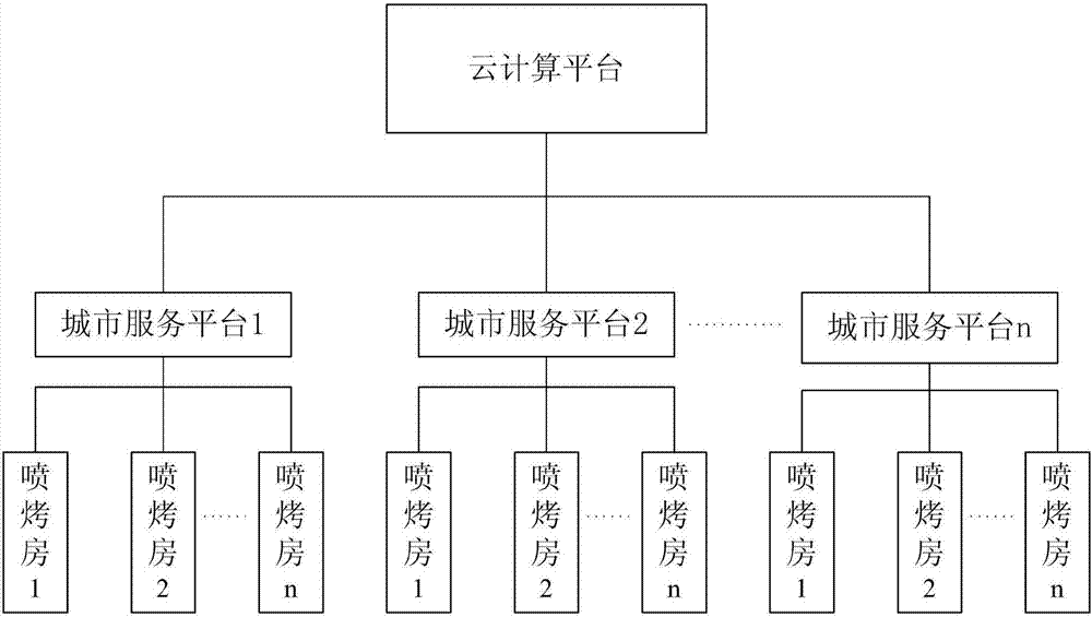 Intelligent automobile paint spraying method based on cloud computing