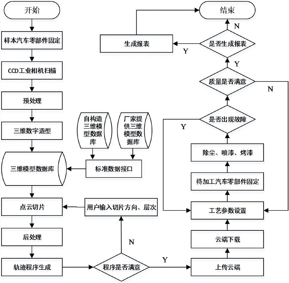 Intelligent automobile paint spraying method based on cloud computing