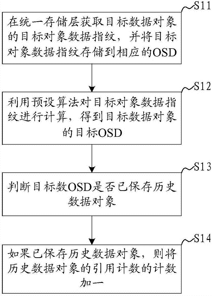 Distributed storage apparatus, and distributed storage de-duplication, writing, deletion and reading methods and systems