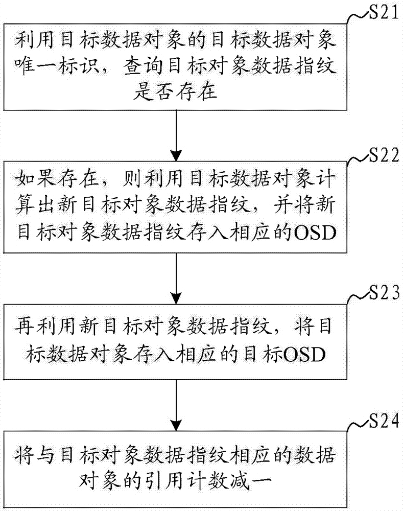 Distributed storage apparatus, and distributed storage de-duplication, writing, deletion and reading methods and systems