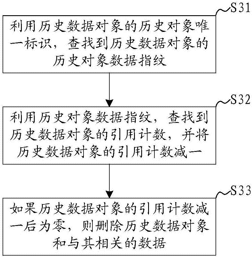 Distributed storage apparatus, and distributed storage de-duplication, writing, deletion and reading methods and systems