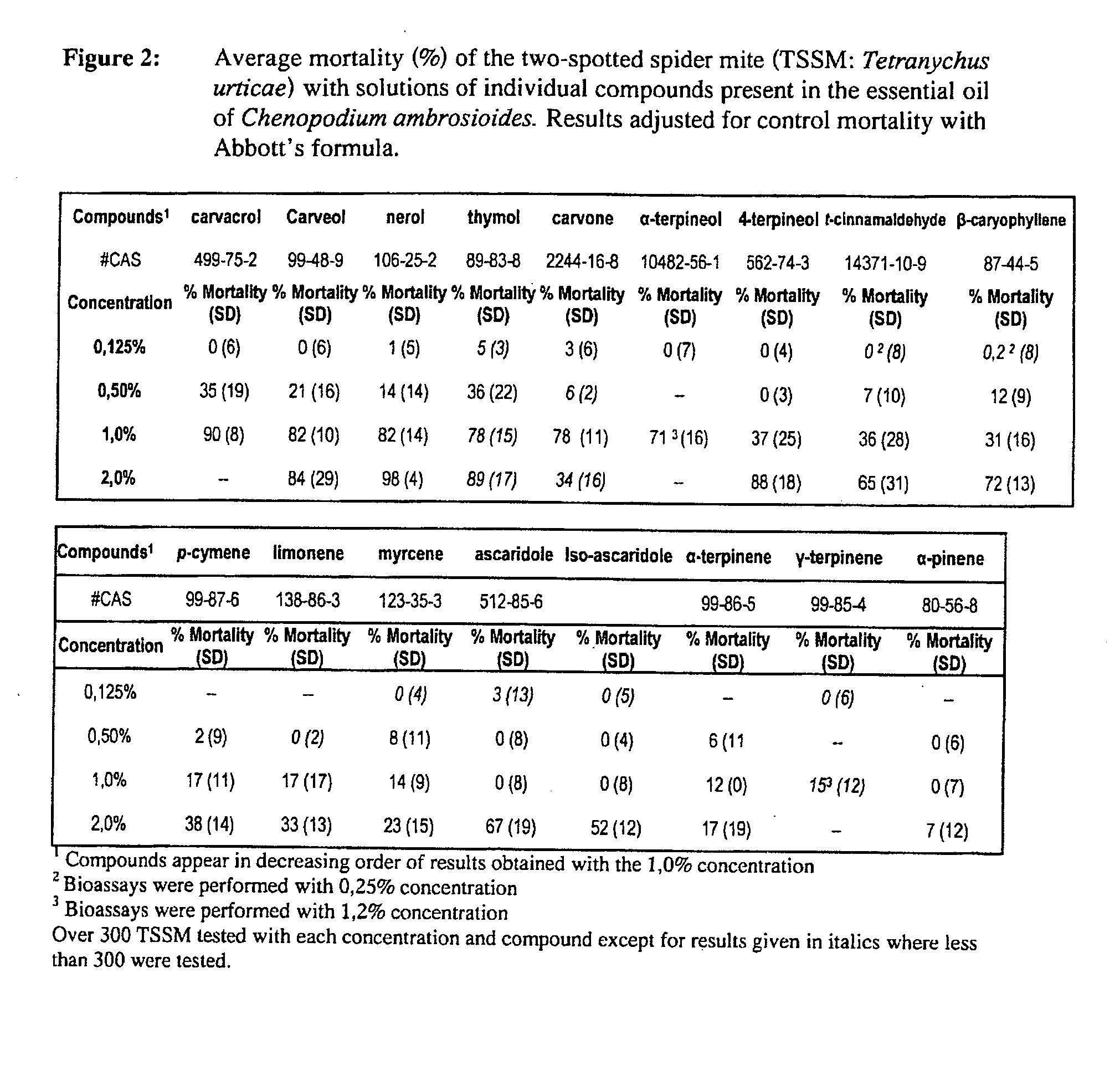 Extracts derived from chenopodium plants and uses thereof