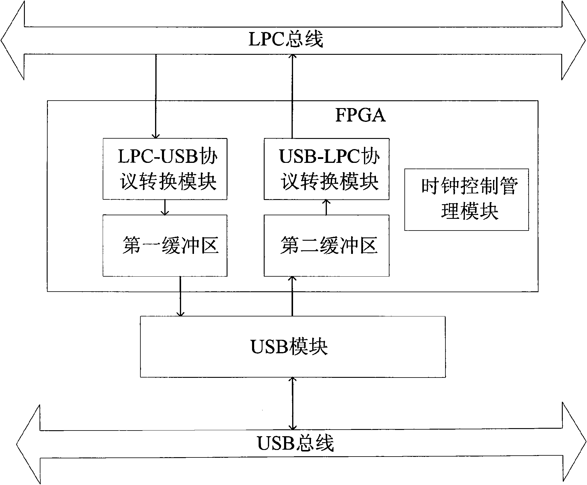 Device for achieving LPC-USB two-way communication by using FPGA and data conversion method of LPC-US and USB-LPC