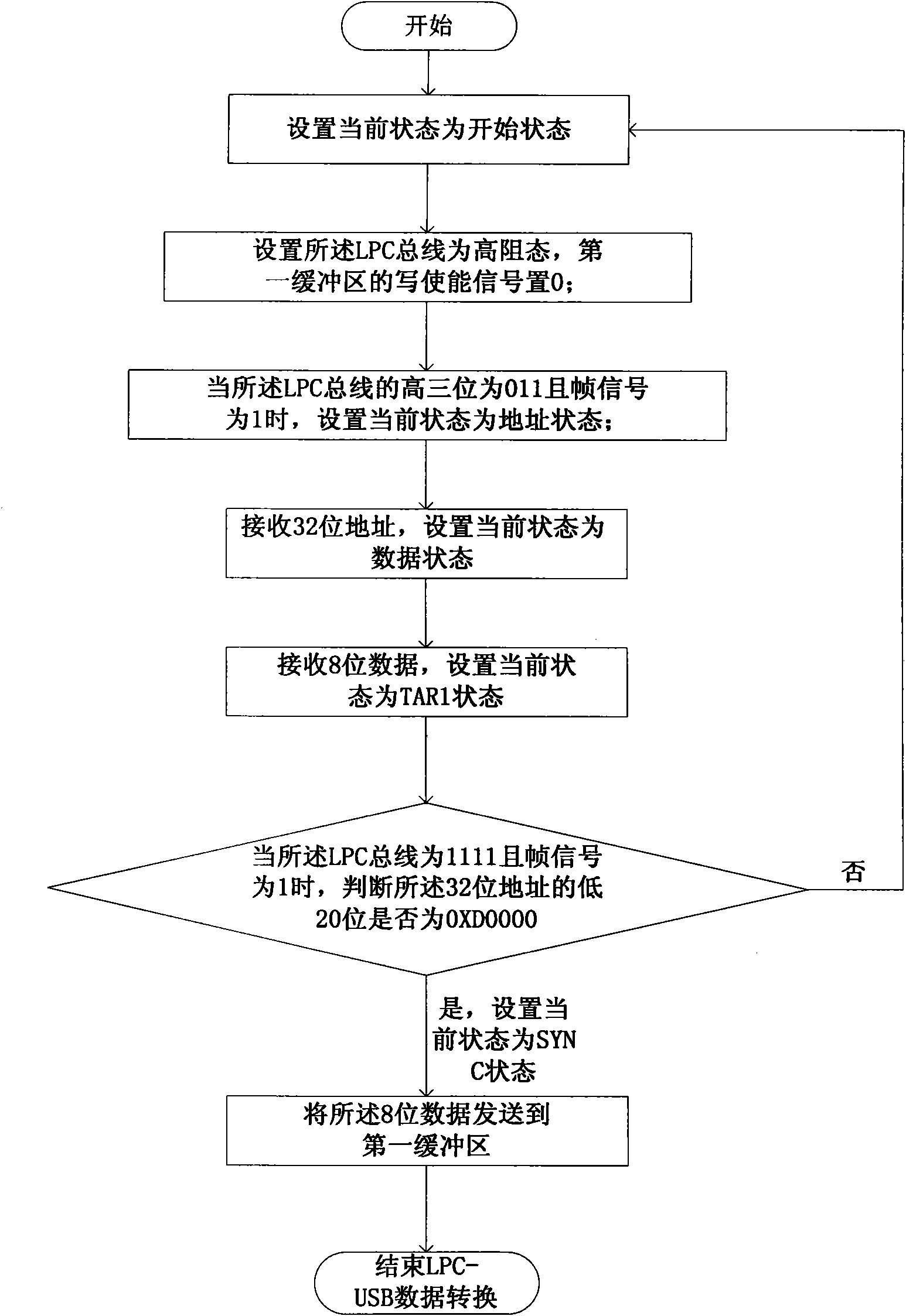 Device for achieving LPC-USB two-way communication by using FPGA and data conversion method of LPC-US and USB-LPC