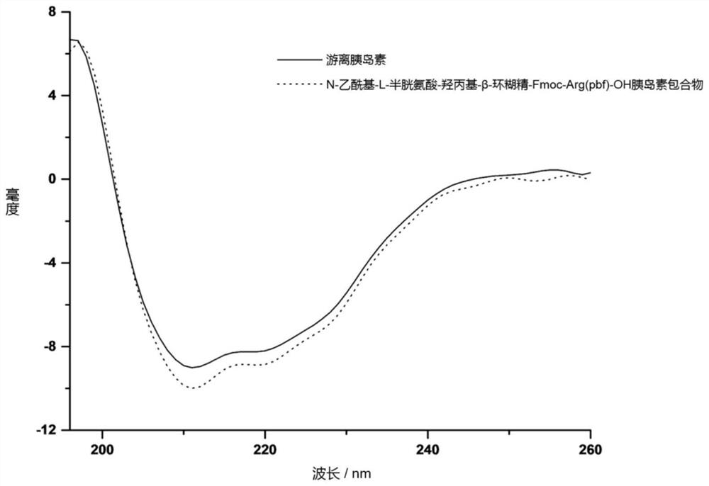 Cyclodextrin drug inclusion compound as well as preparation method and application thereof