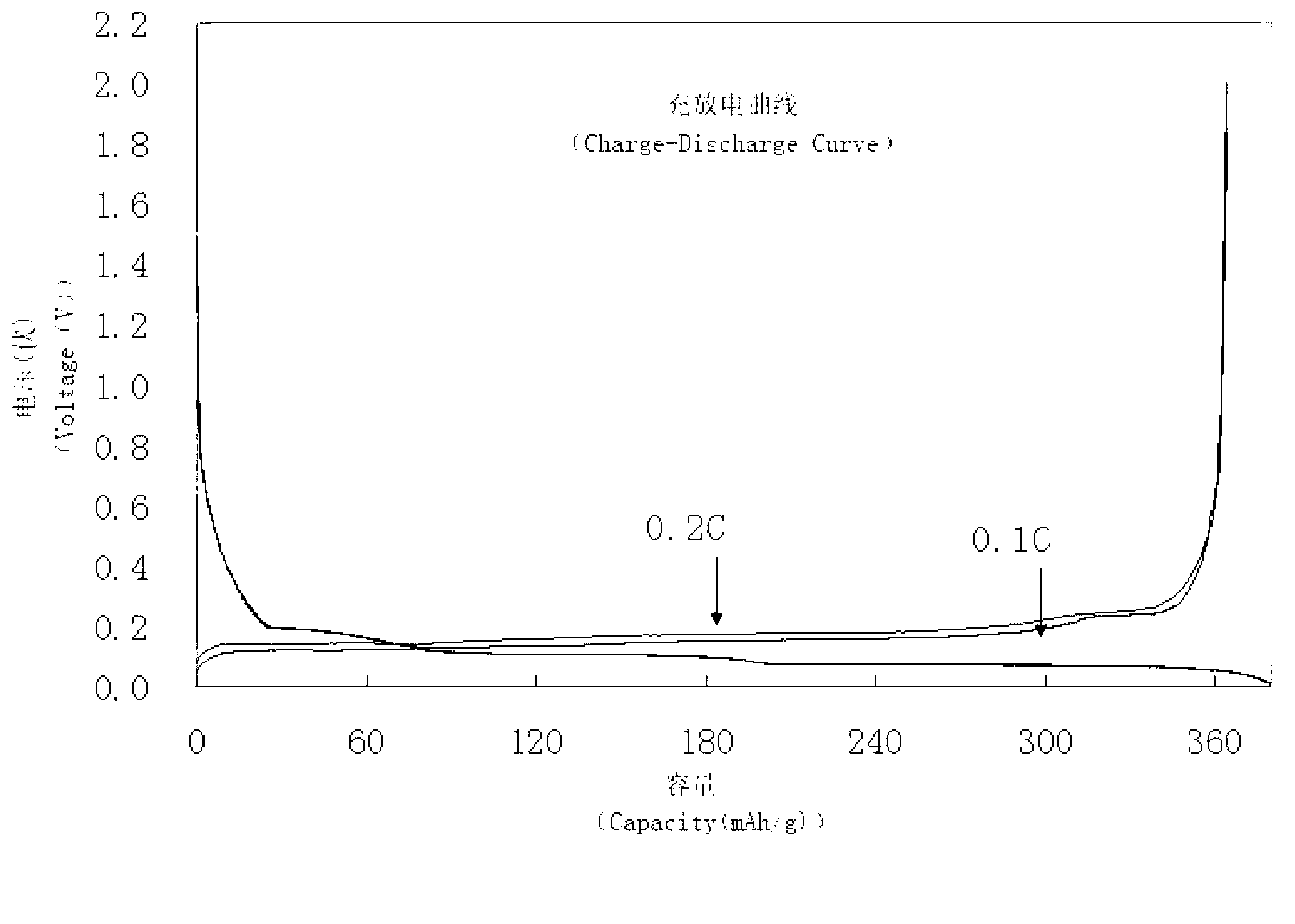 Quick test technique for electrochemical performances of carbon anode materials