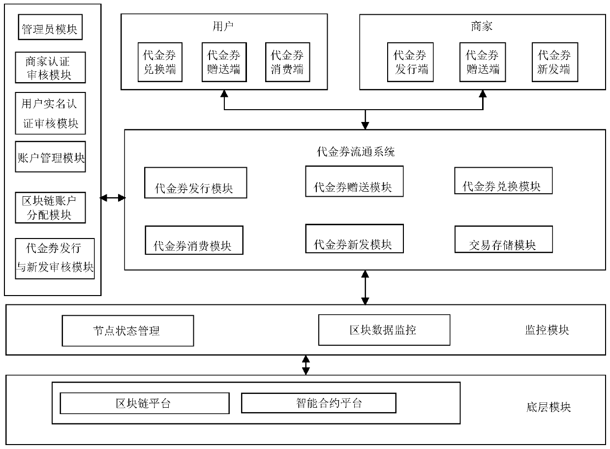 A cross-merchant cash voucher circulation method and system based on a block chain